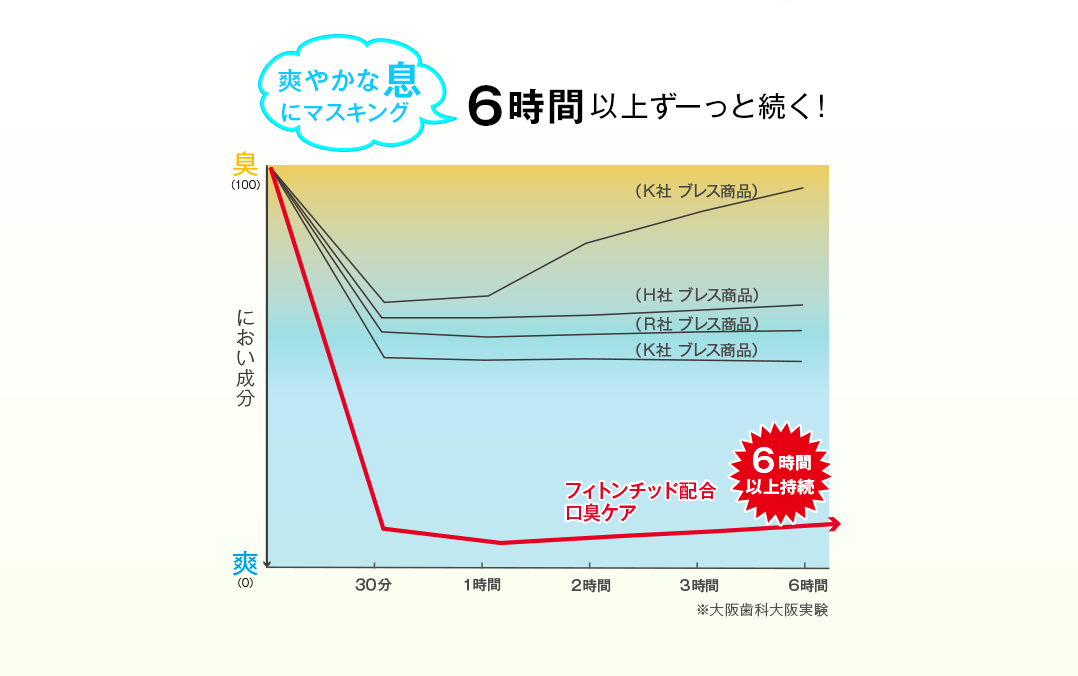 6時間以上ずっと続く！爽やかな息にマスキング