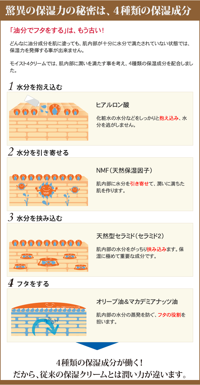 驚異の保湿力の秘密 1.水分を抱え込むヒアルロン酸、2.水分を引き寄せるNMF（天然保湿因子）、3.水分を挟み込む天然型セラミド（セラミド2）、4.フタをするオリーブ油＆マカデミアナッツ油