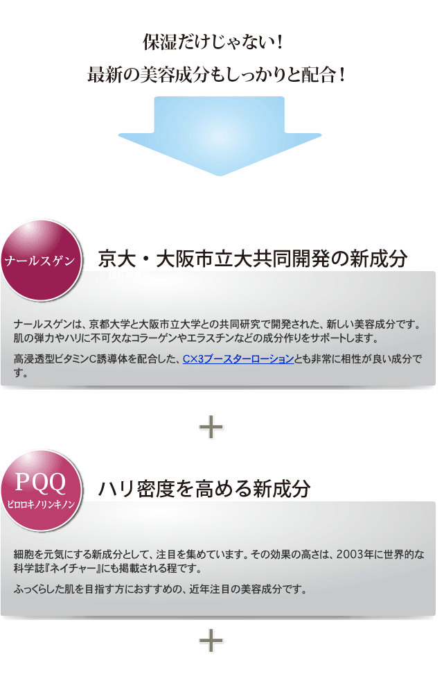 京大・大阪市立大共同開発の新成分「ナールスゲン」とハリ密度を高める新成分「PQQ（ピロロキノリンキノン）」を配合