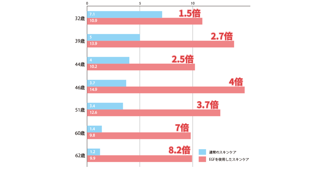 EGFは、若々しさには欠かせない今話題の高級・美容液成分です