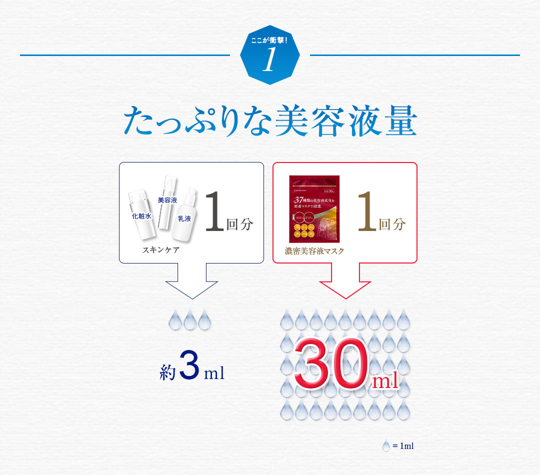 たっぷりな美容液量1回分30ml