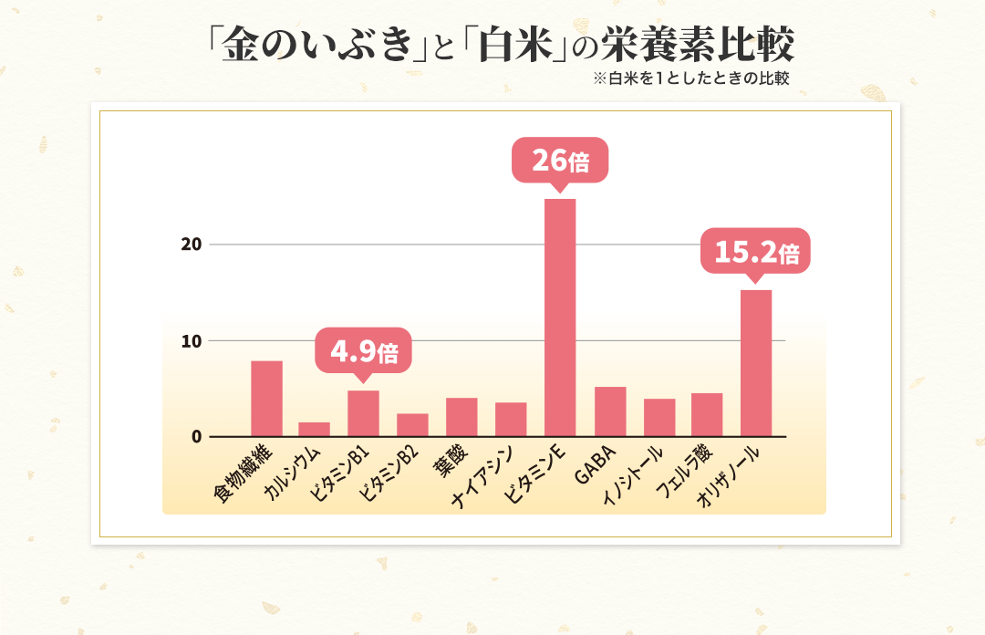 「金のいぶき」と「白米」の栄養素比較
